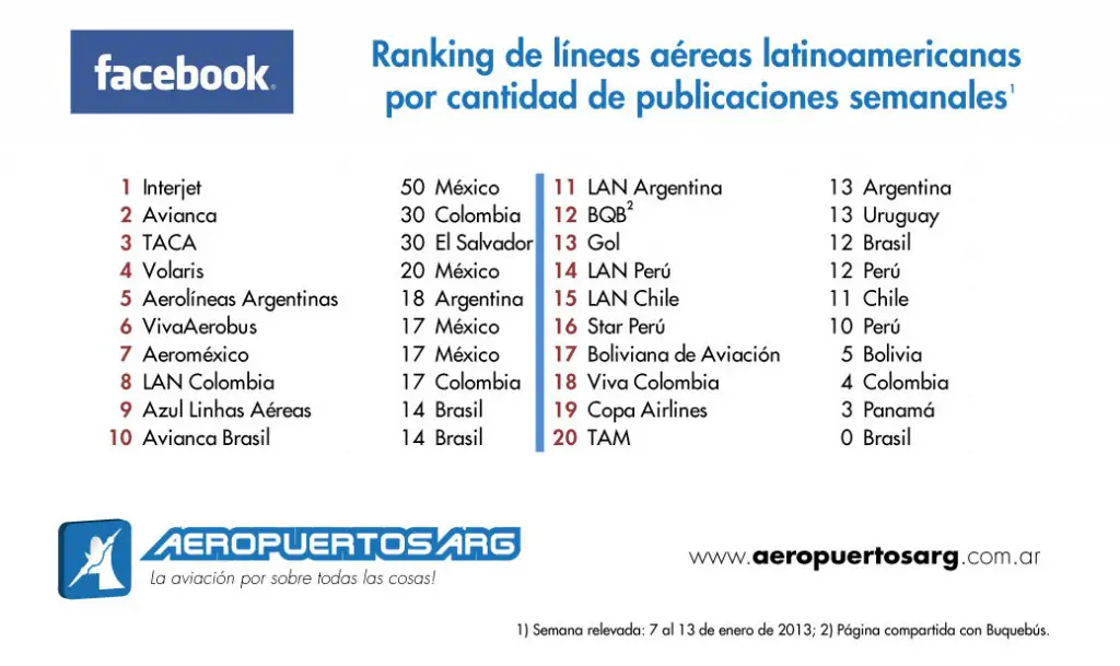 Aerolineas Latinoamericanas en facebook - Actualizaciones x Semana