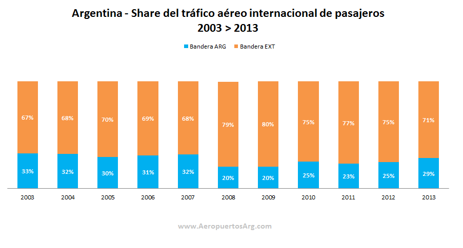 Share del tráfico internacional de pasajeros en Argentina (2003 al 2013)