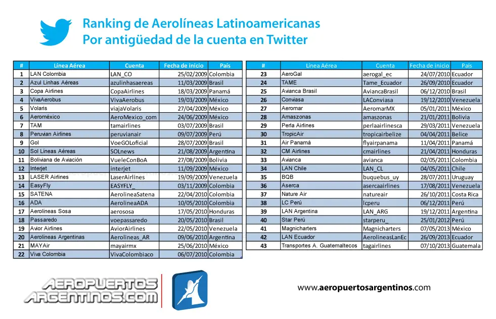 Ranking de aerolíneas latinoamericanas en Twitter por antigüedad