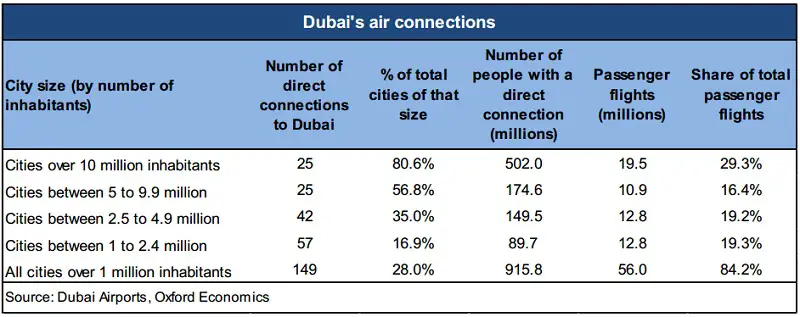 Las conexiones aéreas de Dubai