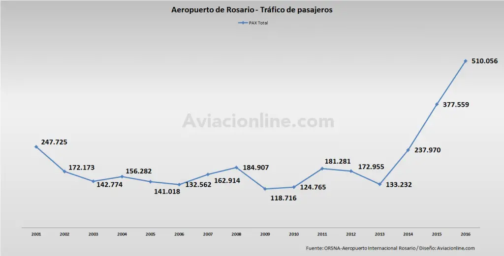 aeropuerto-rosario-2001-2016-estadisticas-pasajeros