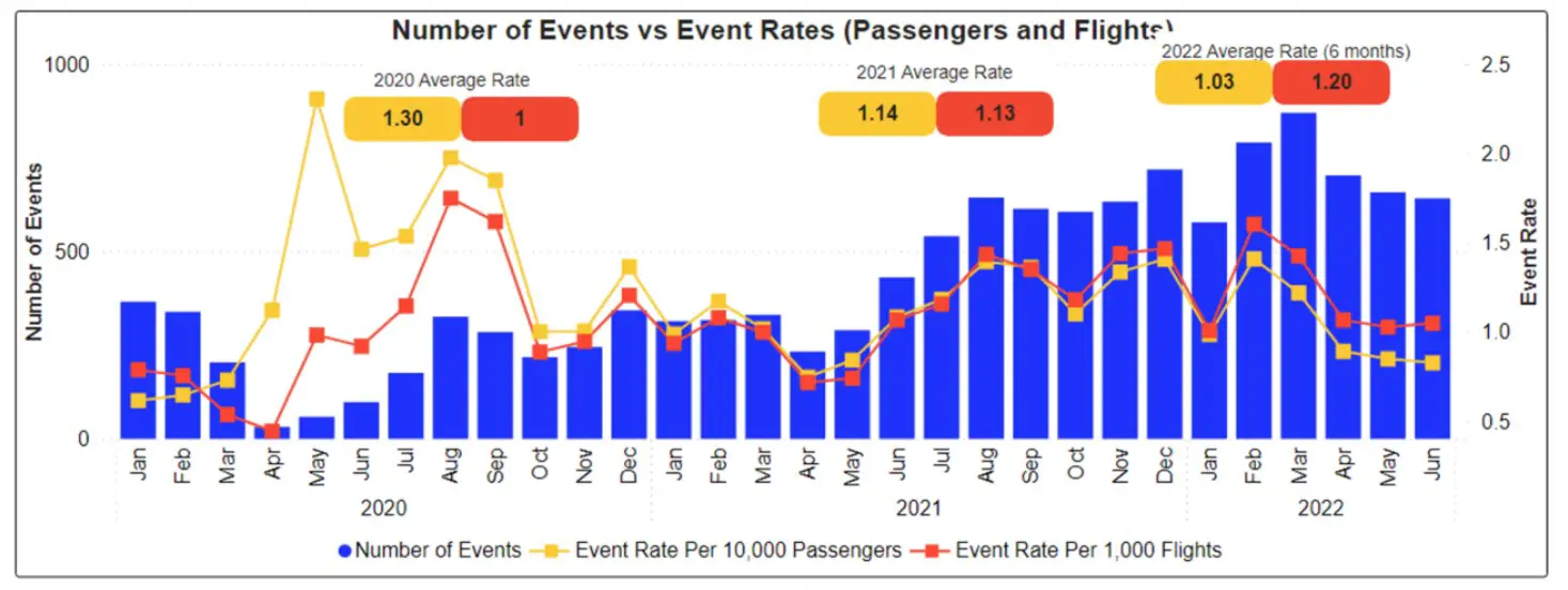 Número de incidentes con pasajeros disruptivos en vuelos